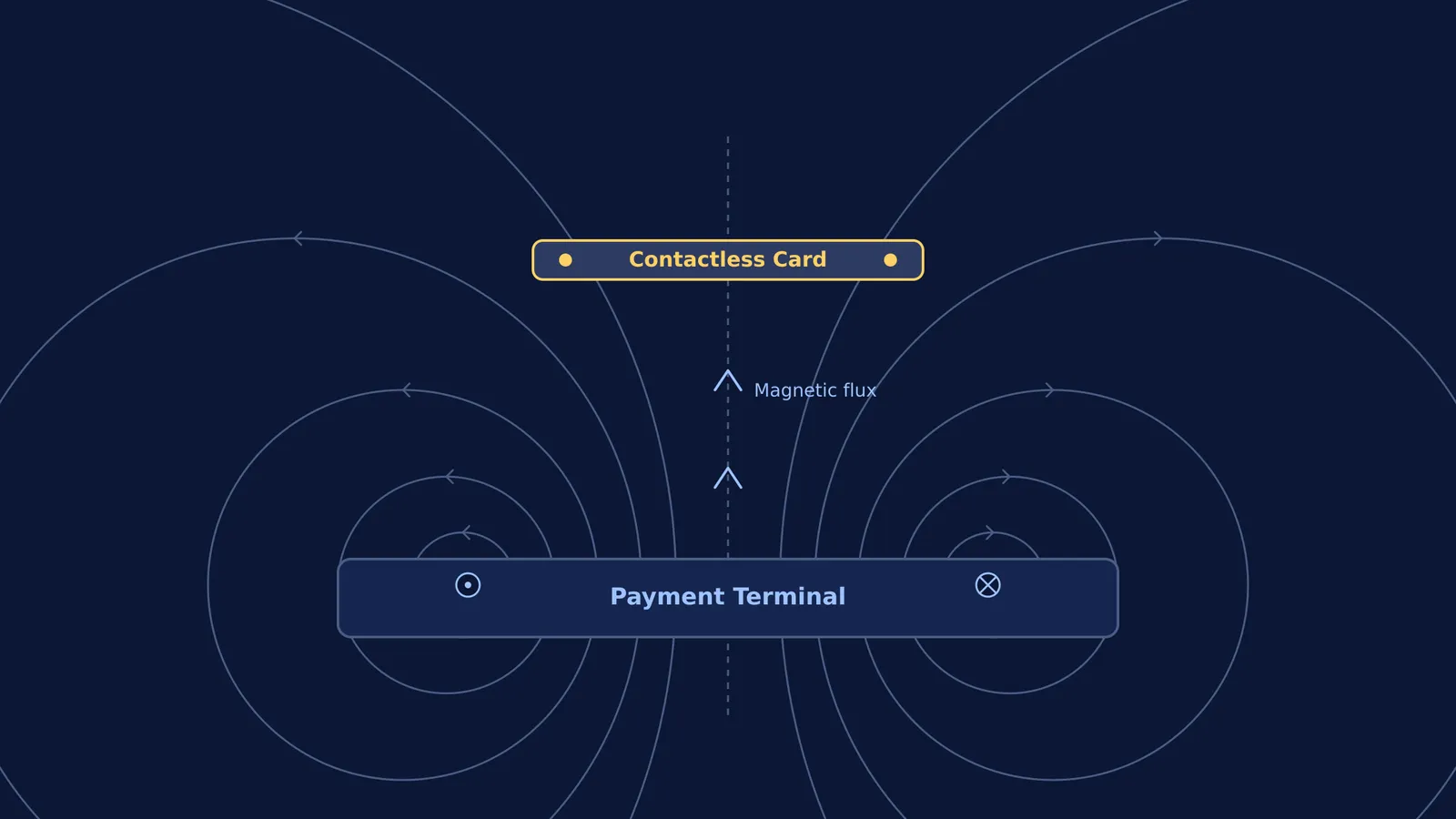 Cross-sectional diagram of magnetic field lines from a payment terminal powering a contactless card above it.