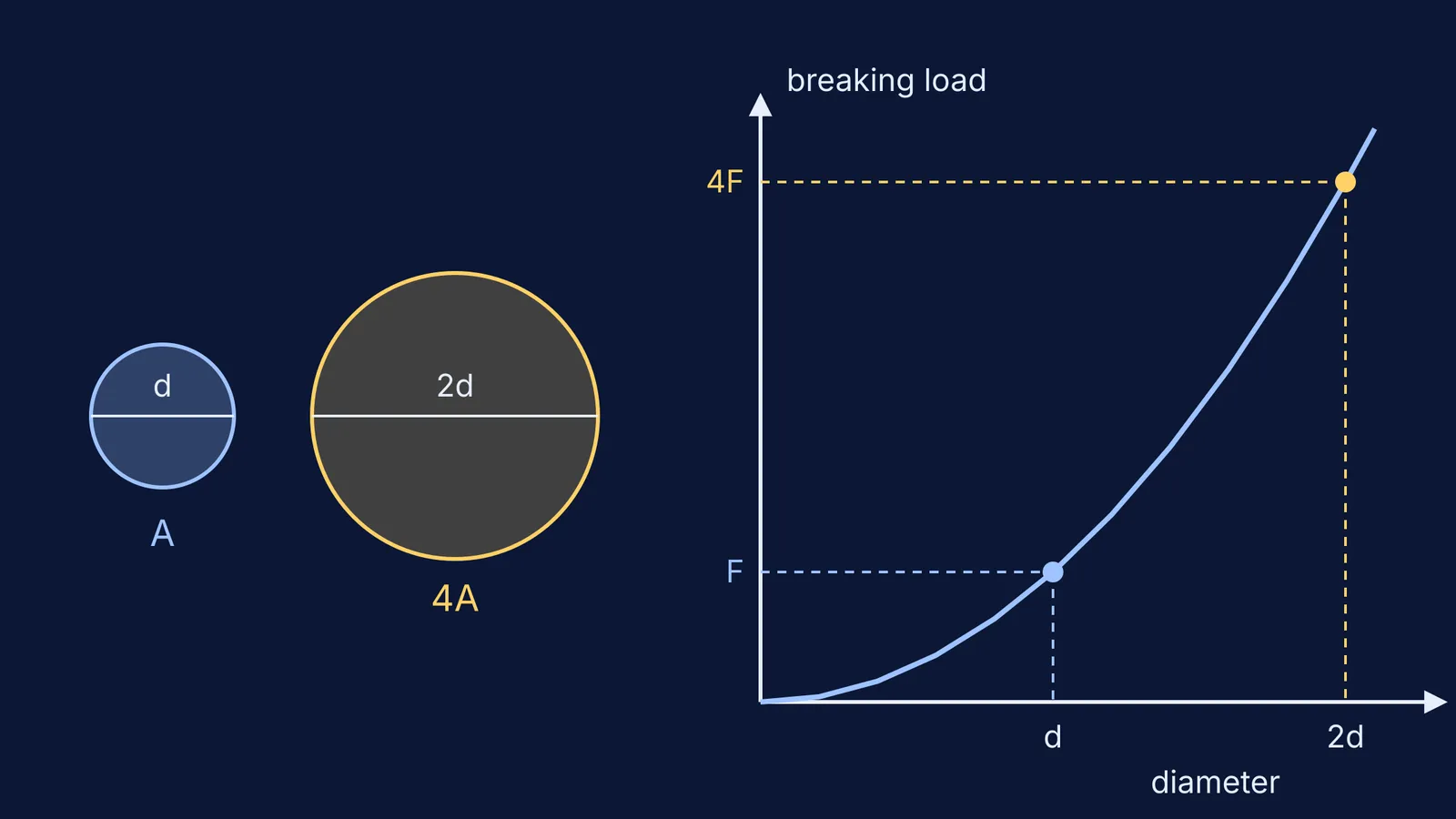 Cross-sections d and 2d beside a curve showing breaking load quadrupling