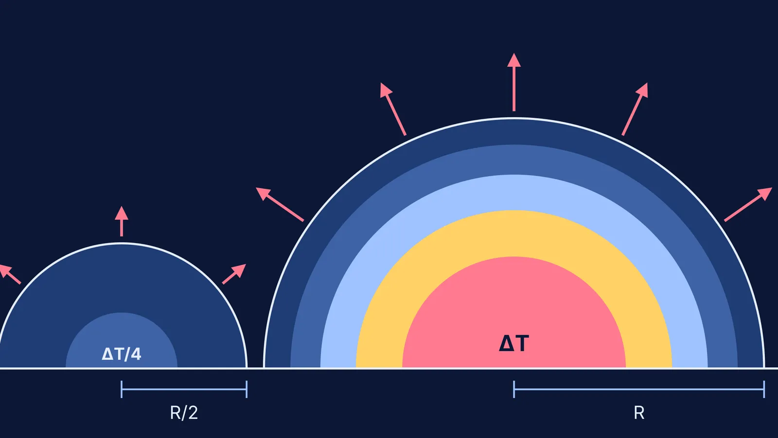 Cross-sections of a large and a half-size compost heap, banded by temperature rise