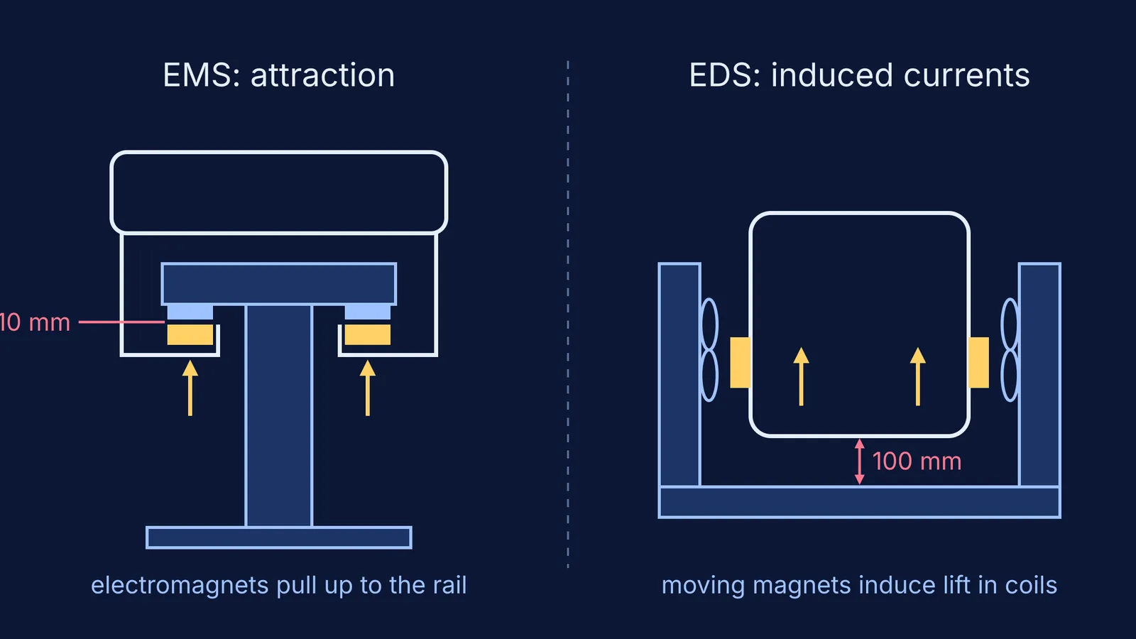 Cross-sections of attraction-based and induction-based maglev with 10 mm and 100 mm gaps