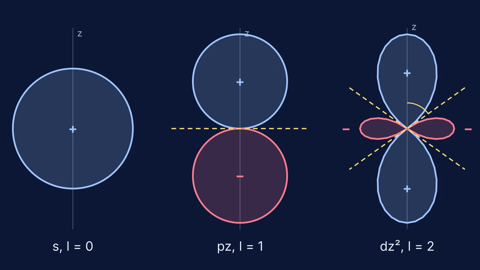 Cross-sections of s, pz and dz² orbital shapes with their nodal planes and cones