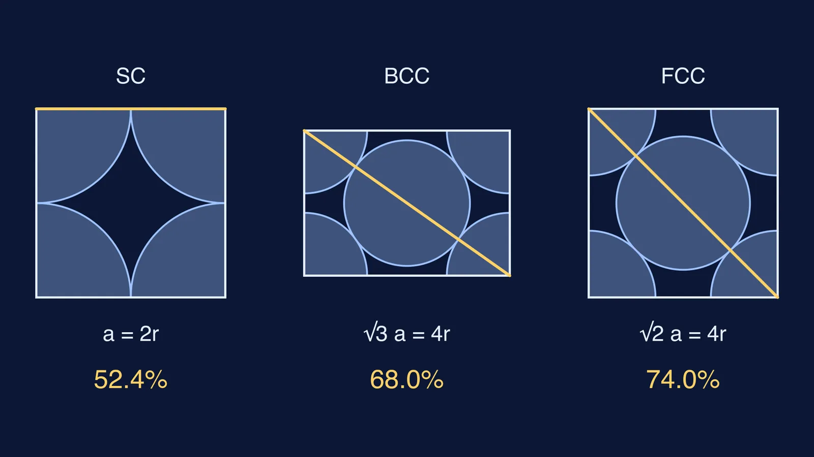 Cross-sections of simple cubic, bcc and fcc cells showing where atoms touch