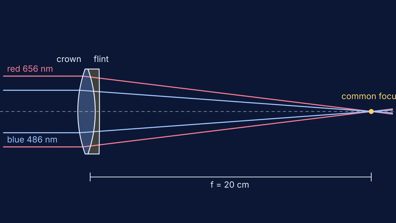 Crown and flint lens doublet bringing red and blue rays to one focus