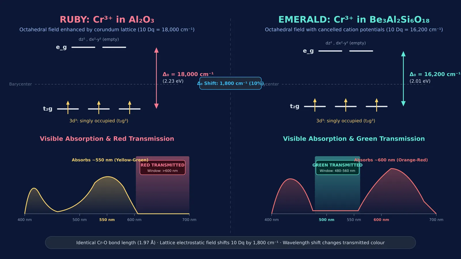 Crystal field energy levels and visible absorption spectra comparing ruby and emerald transmission windows