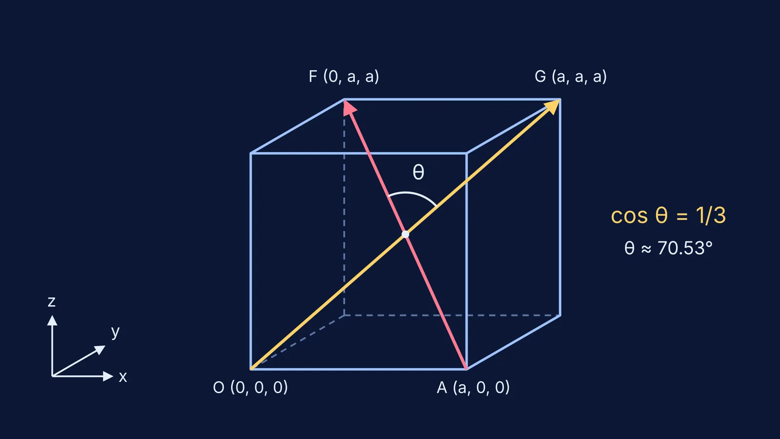 Cube on x, y, z axes with two body diagonals crossing at angle theta