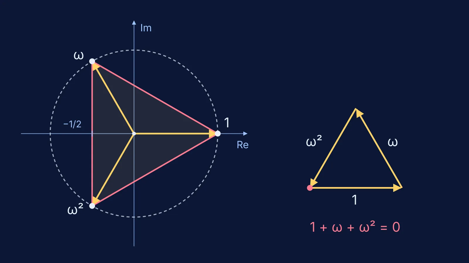 Cube roots of unity forming an equilateral triangle, and their arrows closing head to tail