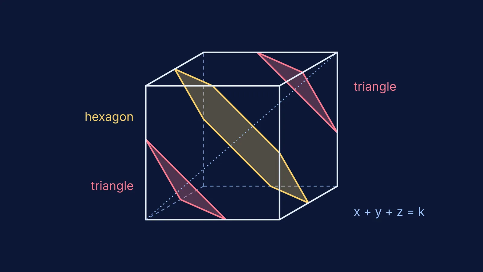 Cube sliced by three parallel planes giving two triangles and a regular hexagon