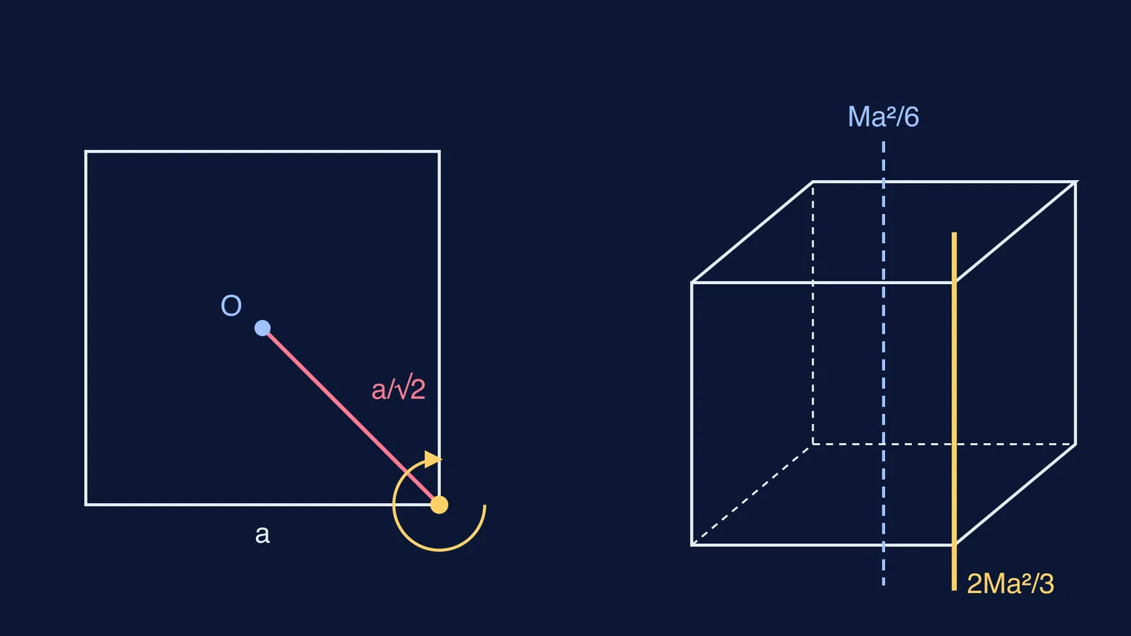 Cube with central axis and edge axis, separated by half a face diagonal