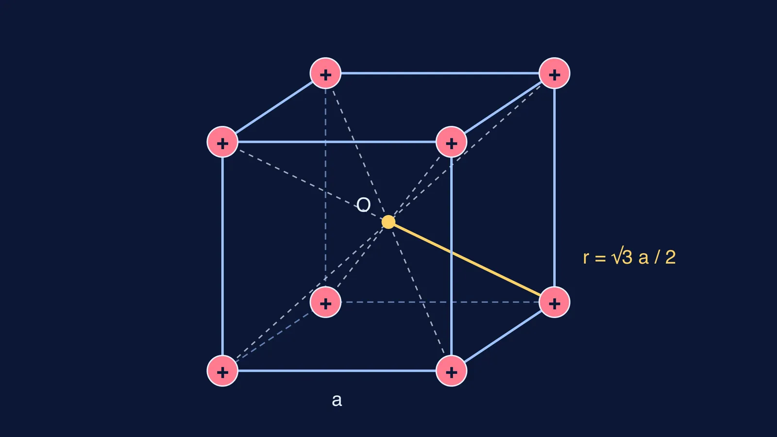Cube with eight positive charges at corners, dashed lines meeting at the centre