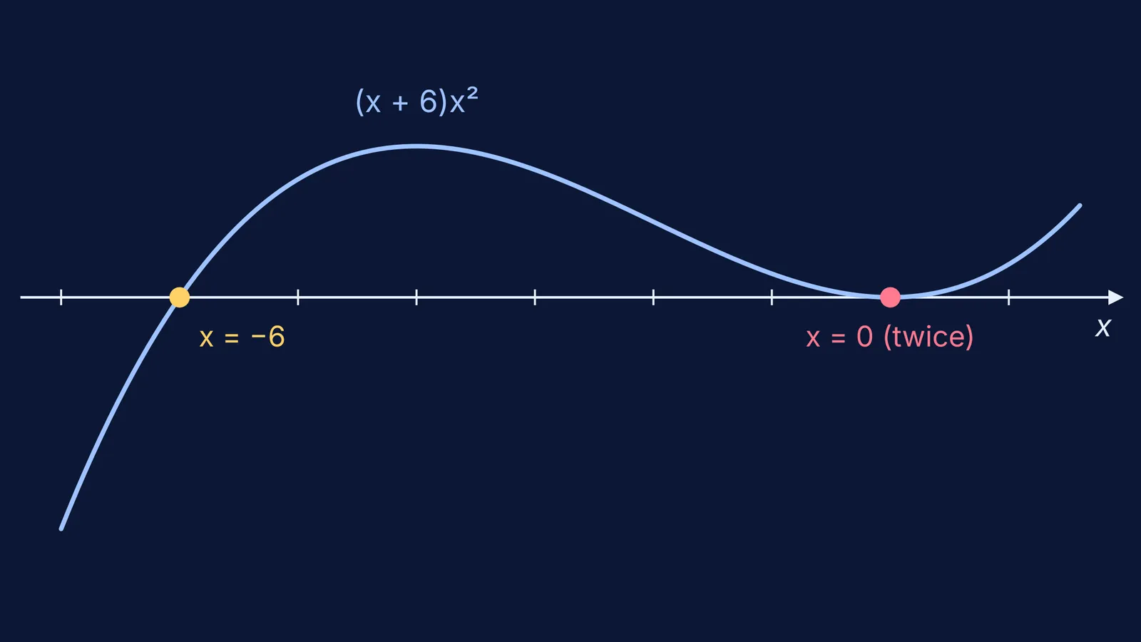 Cubic curve crossing the x-axis at −6 and touching it at 0