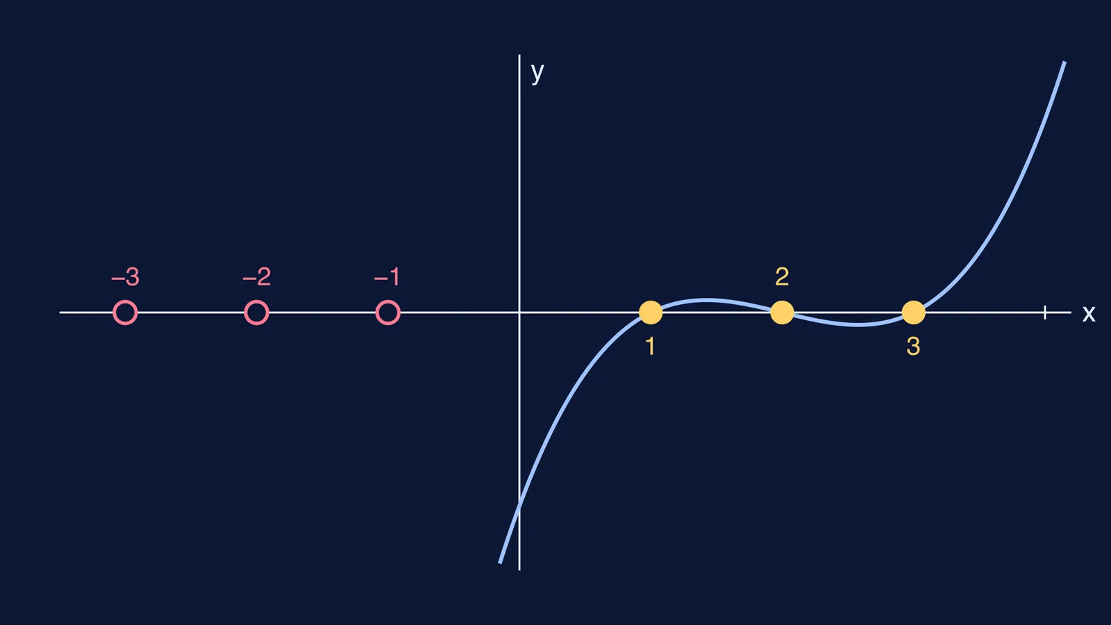 Cubic curve crossing zero at 1, 2 and 3, missing −1, −2 and −3