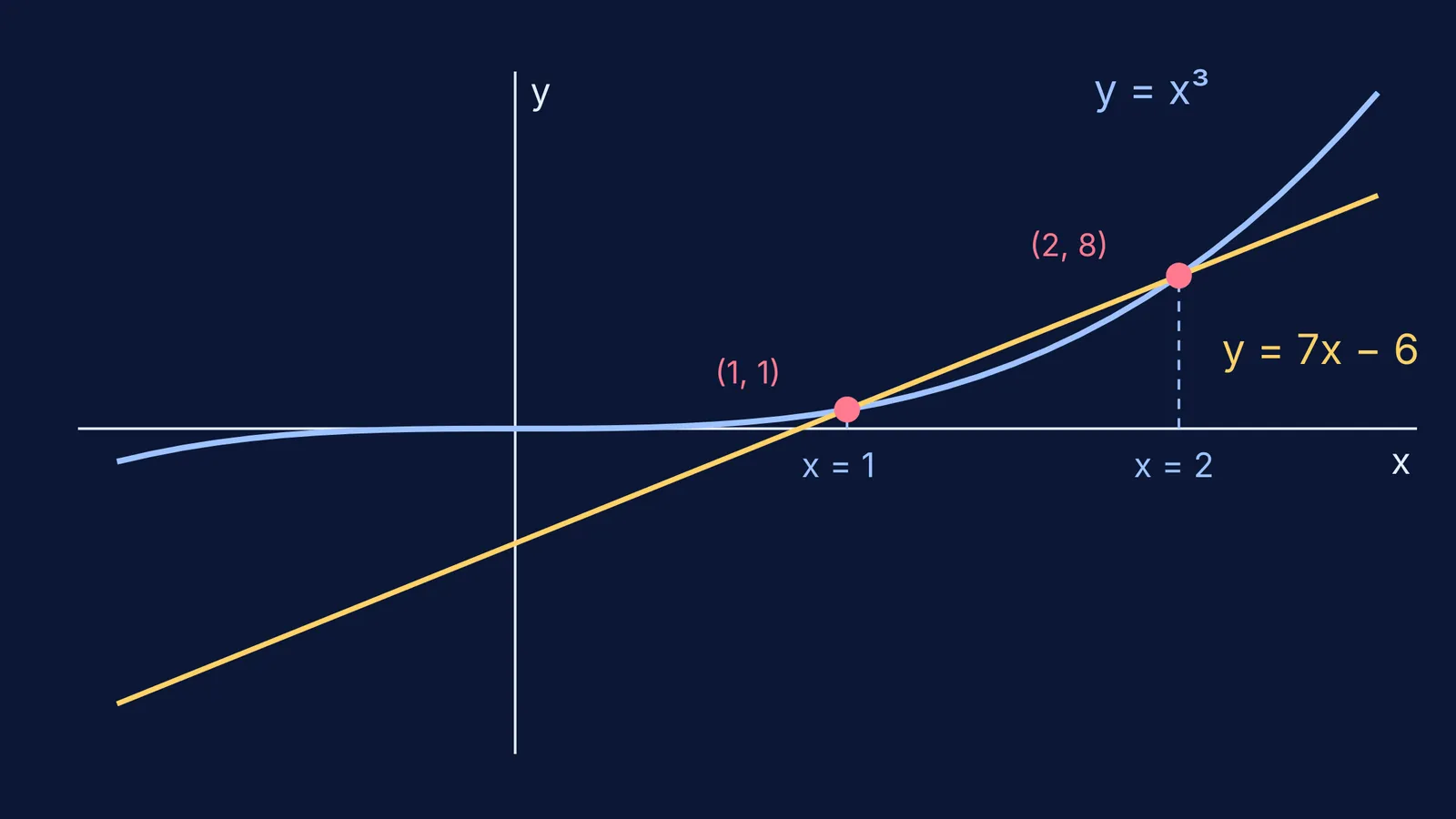 Cubic curve y = x³ and its straight remainder line meeting at two roots