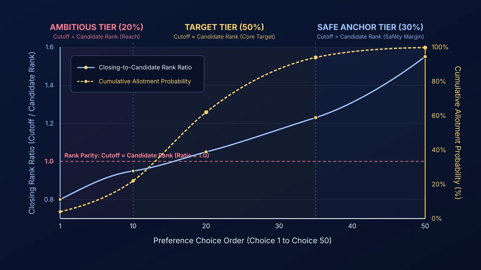 Cumulative allotment probability and closing rank ratio curve across counselling choice tiers