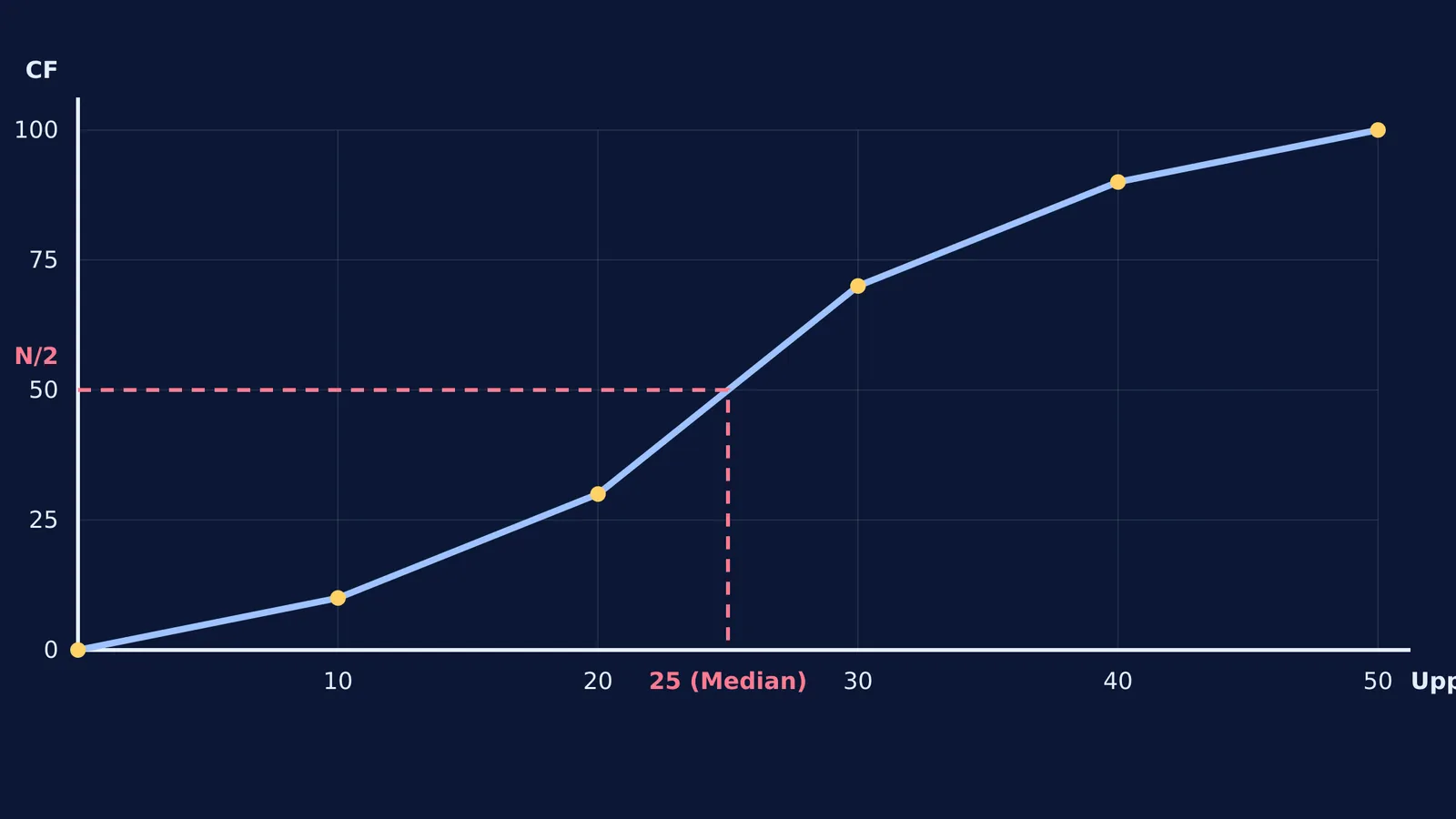 Cumulative frequency curve showing the median