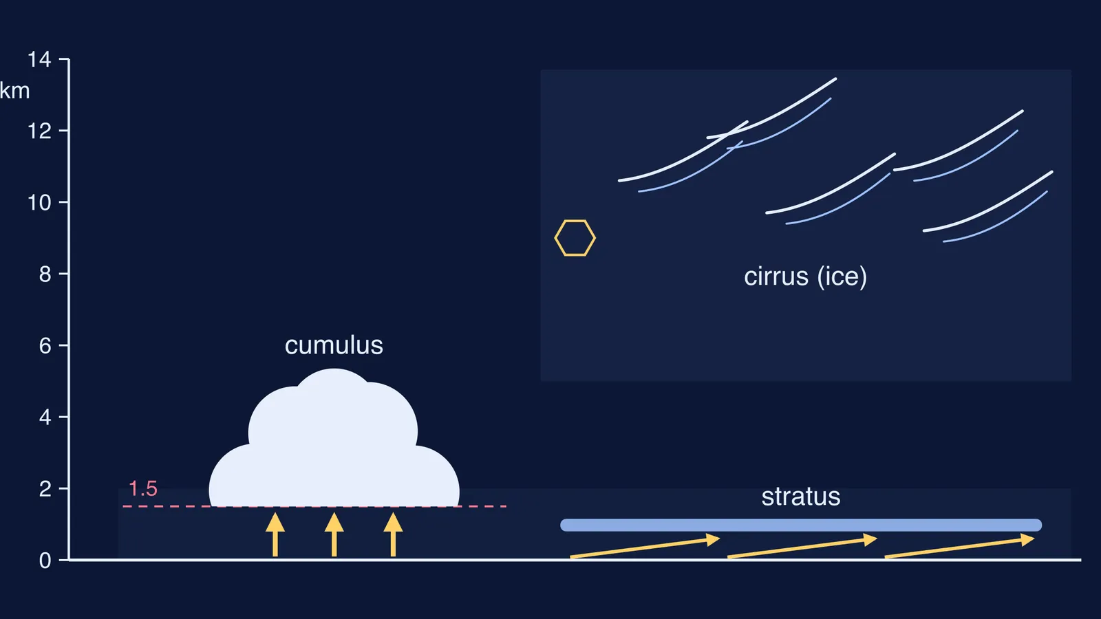 Cumulus heap over updrafts, flat stratus sheet and high icy cirrus on a height scale