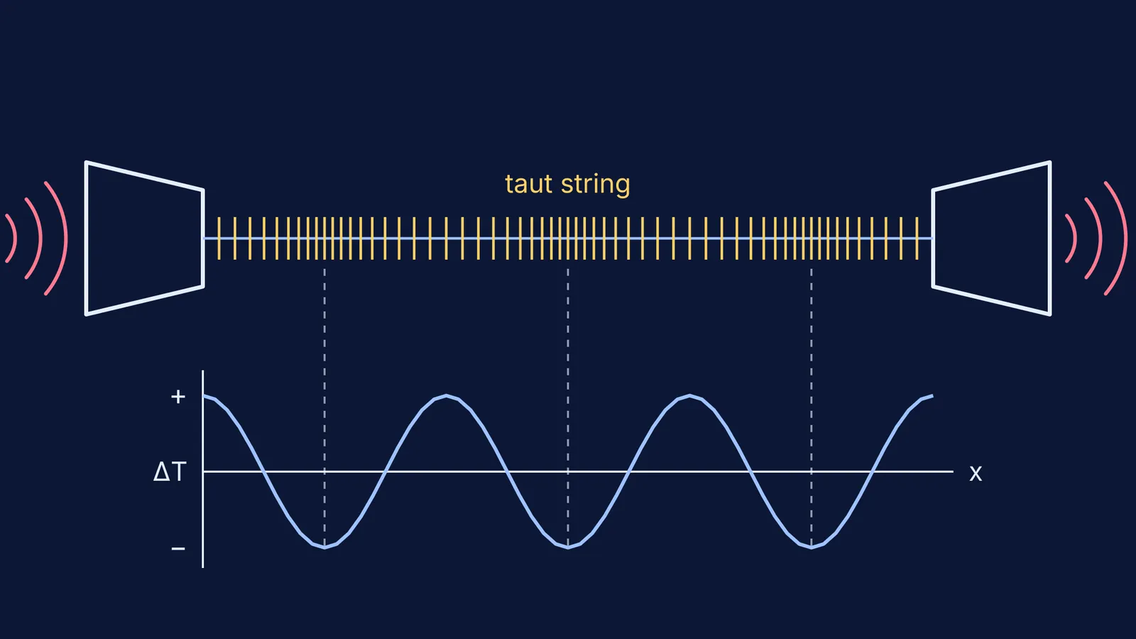 Cup-and-string phone with compressions along the string and a tension-change curve