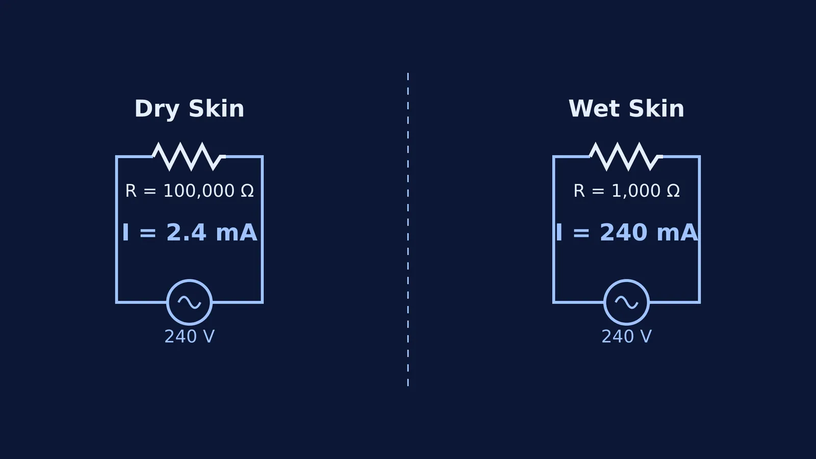 Current calculated at 240V through dry versus wet skin