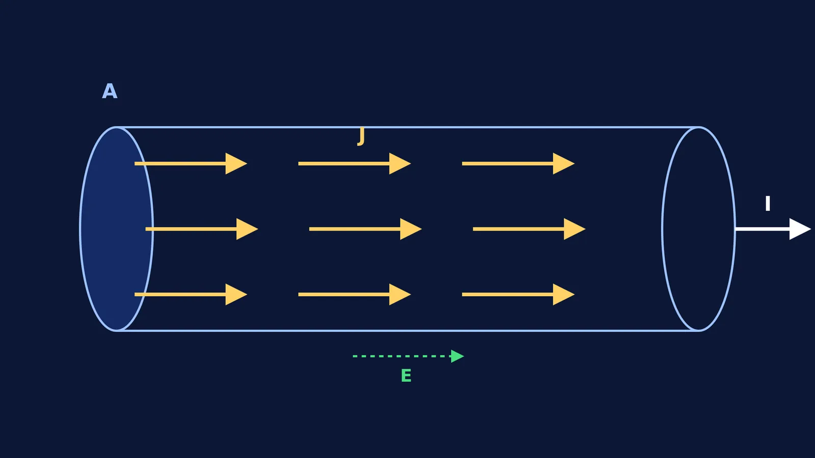 Current density vectors J inside a wire with area A and current I