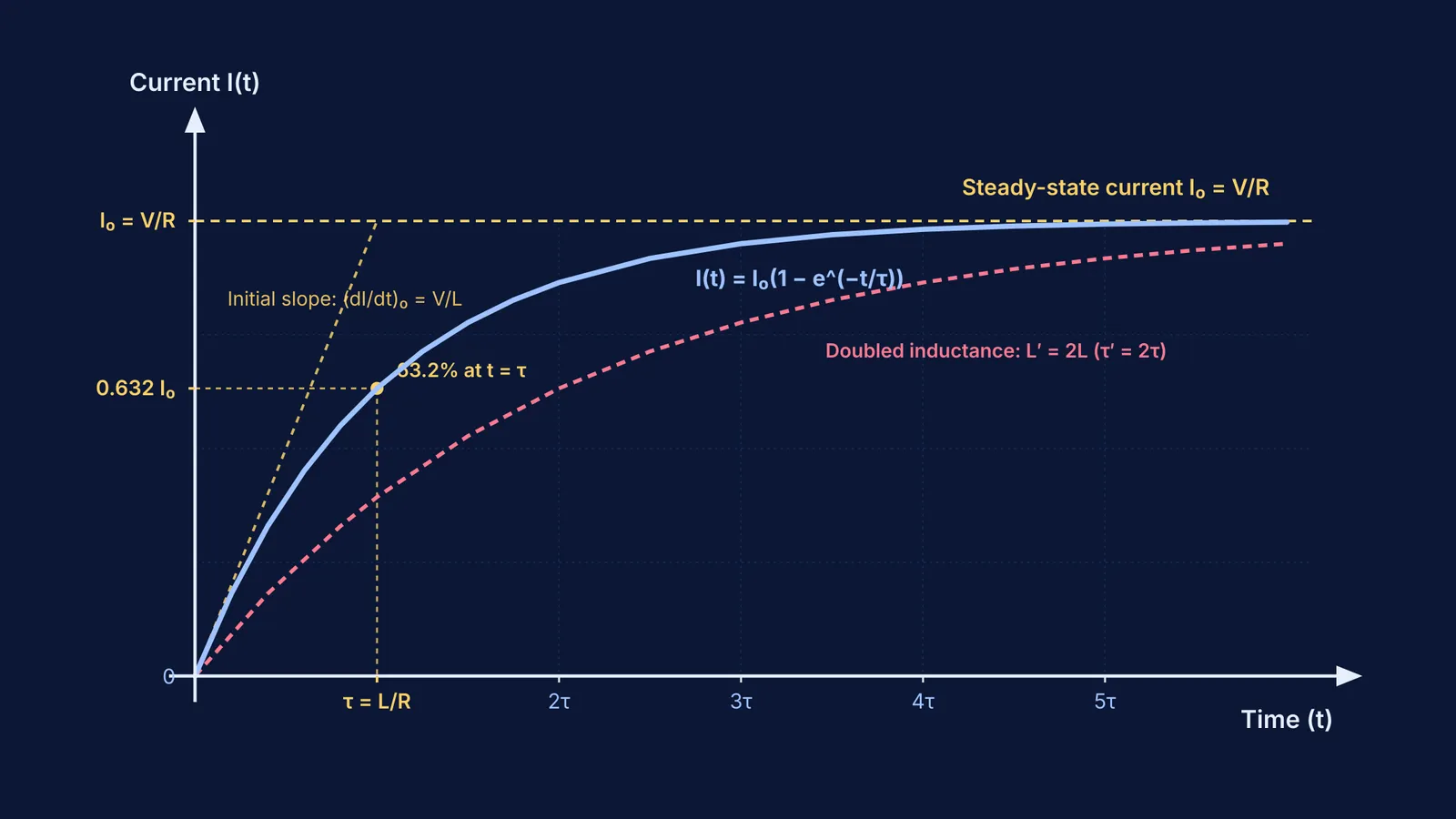 Current growth curve in an RL circuit reaching steady state with time constant tau