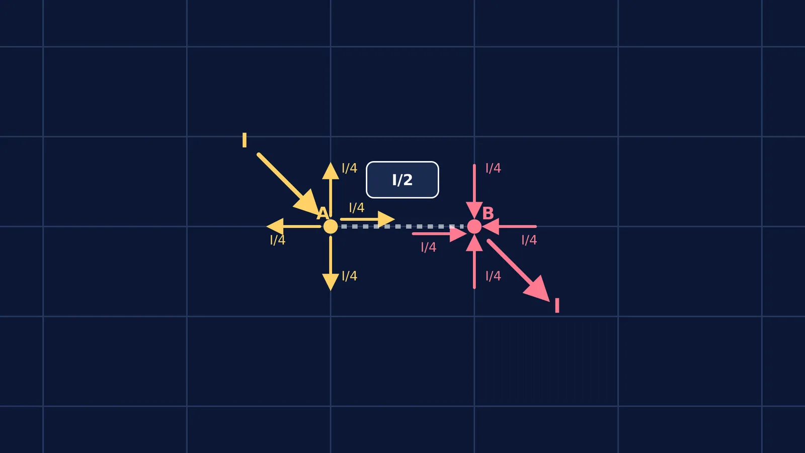 Current superposition diagram on an infinite grid of resistors