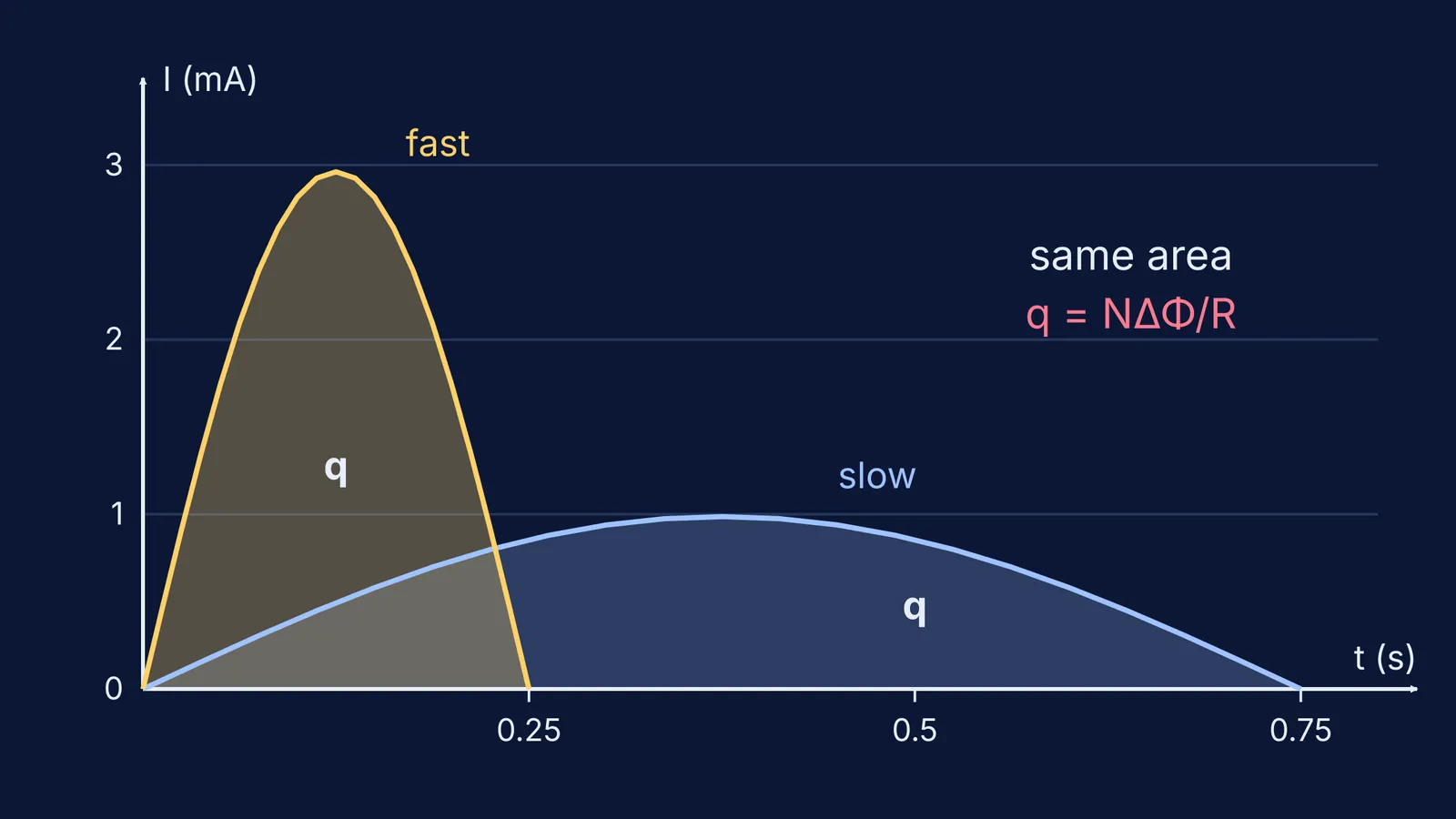 Current-time graph: tall fast pulse and low slow pulse with equal areas