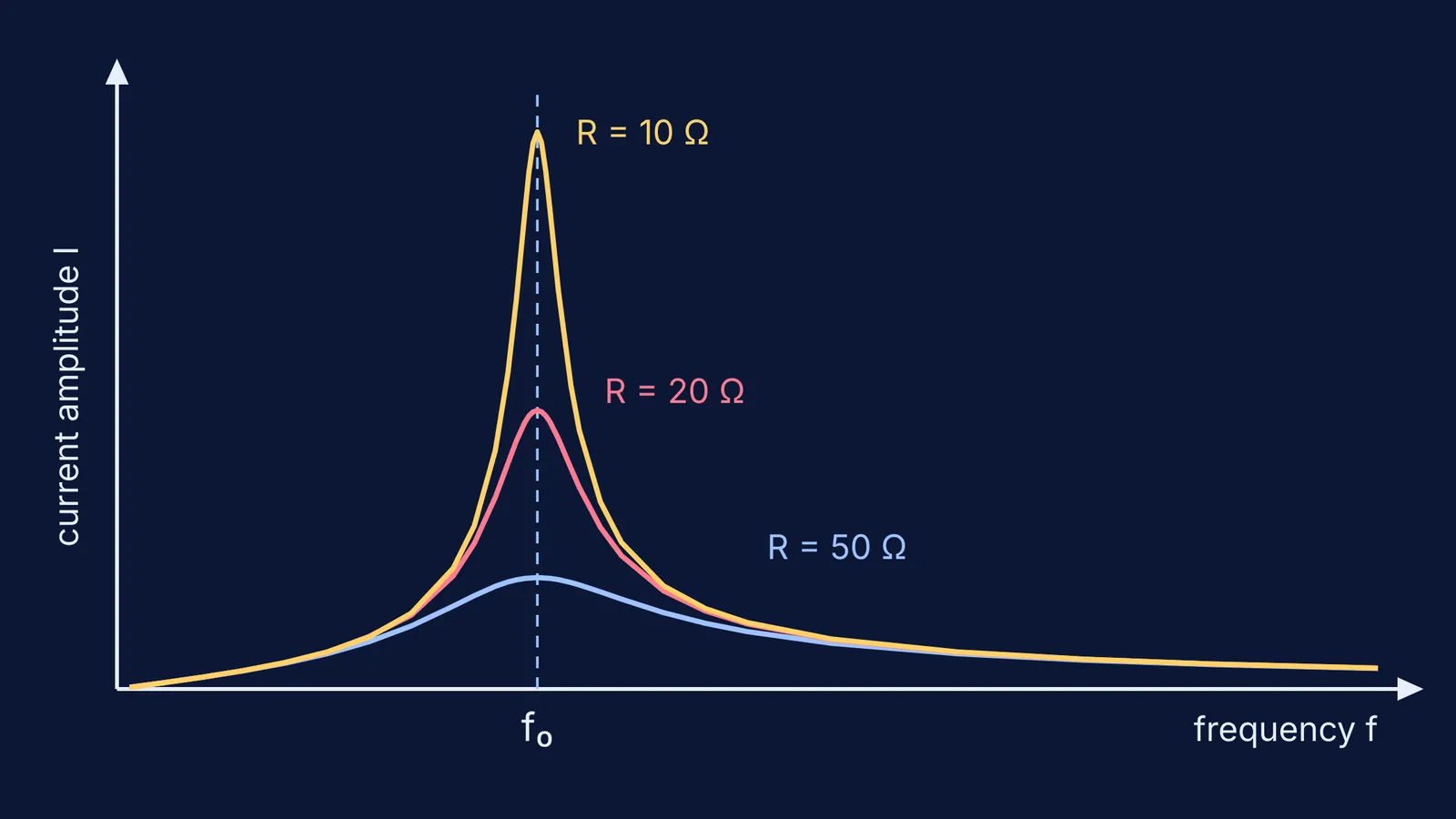 Current versus frequency curves for a series LCR circuit at three resistances
