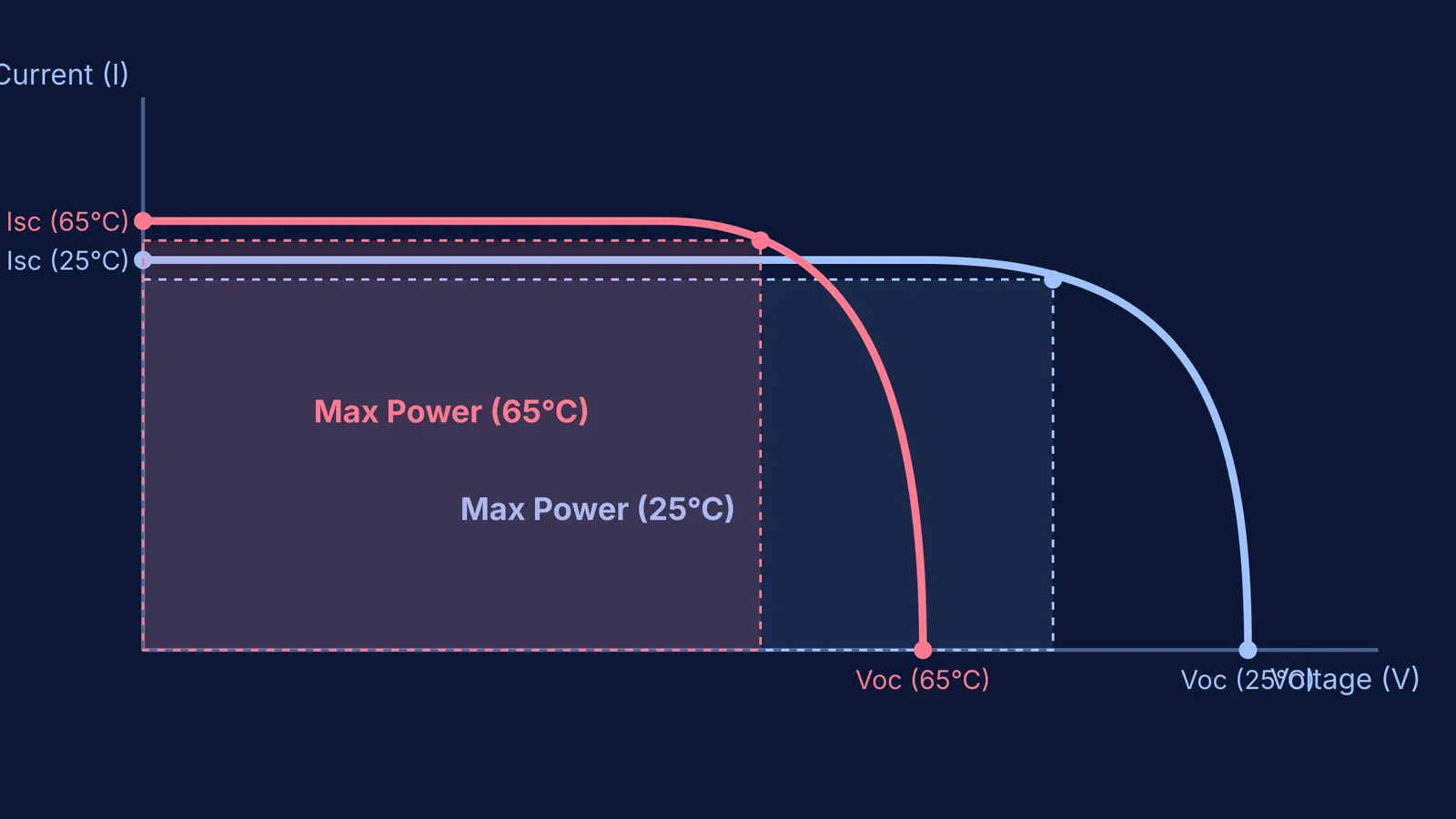 Current-voltage curves showing a smaller max power rectangle for a hot solar cell.