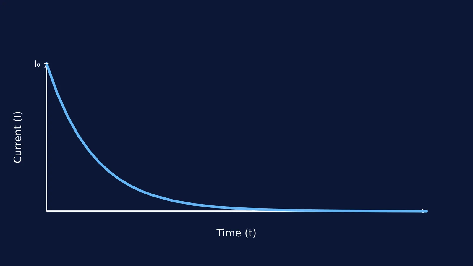 Current vs time graph showing the exponential discharge curve of an RC circuit.
