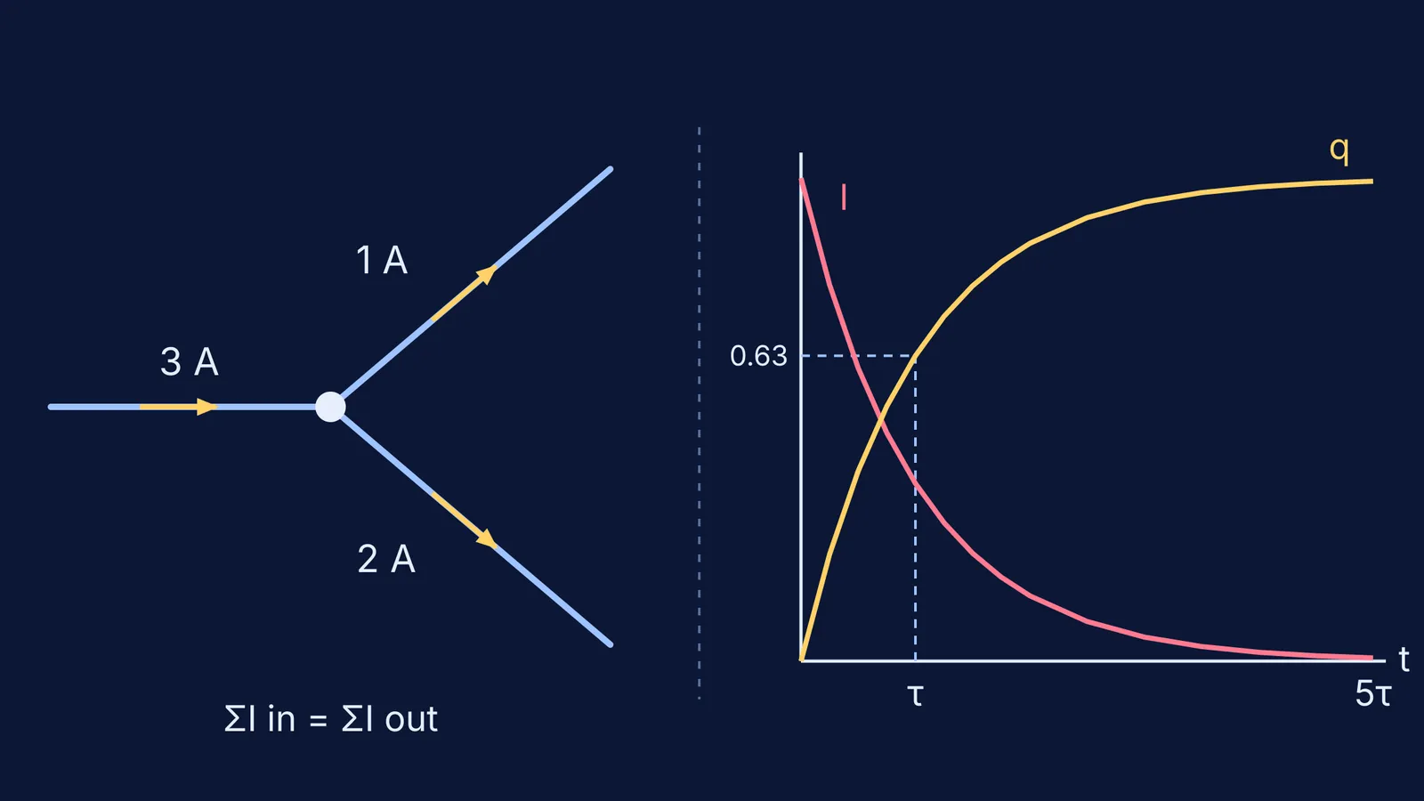 Currents splitting at a junction beside capacitor charging current and charge curves