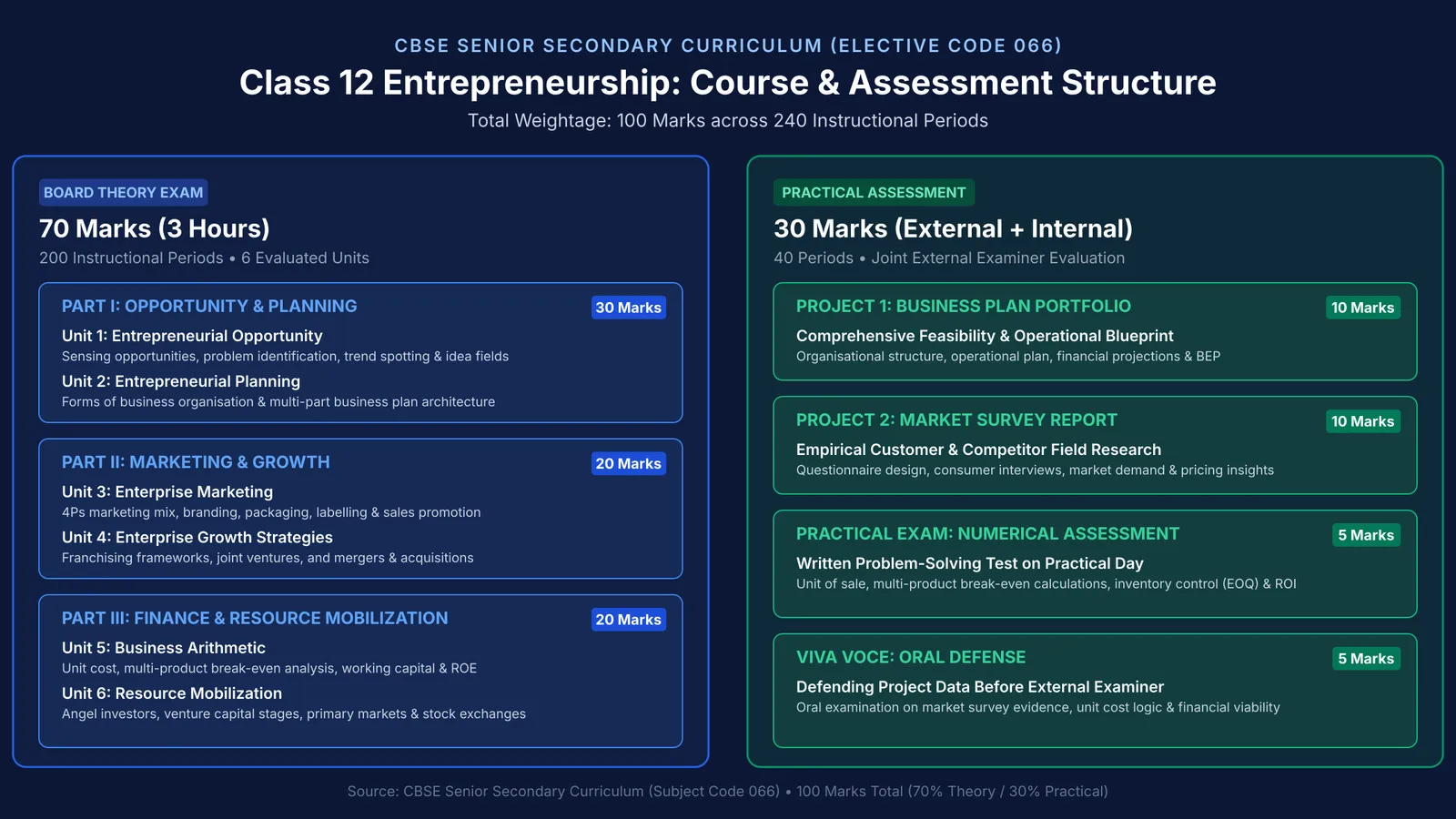 Curriculum architecture diagram of CBSE Class 12 Entrepreneurship theory and practical marks