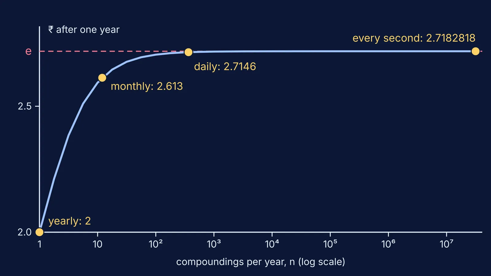Curve of (1+1/n)^n rising from 2 and flattening at e ≈ 2.718