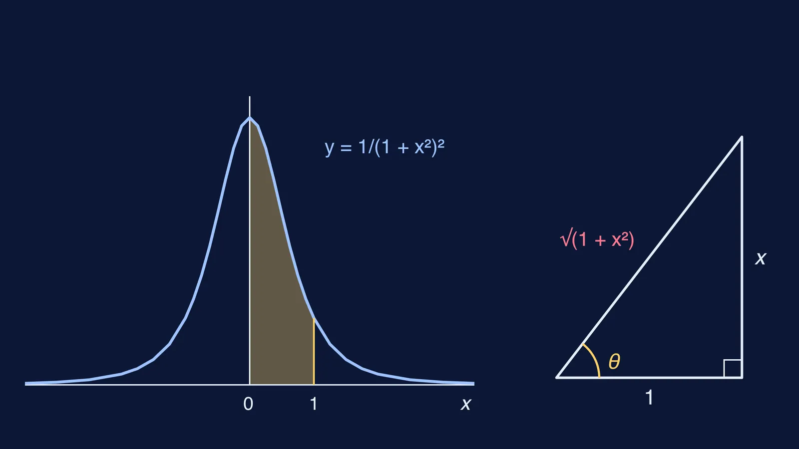 Curve of 1/(1 + x²)² beside a right triangle showing x = tan θ