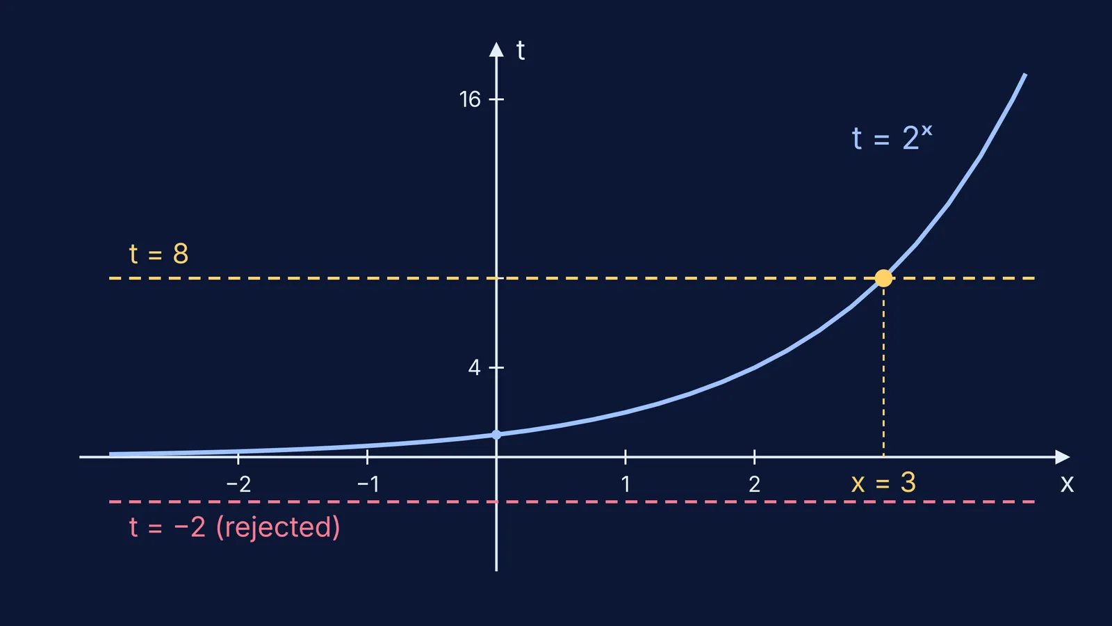 Curve of 2ˣ crossing line t = 8, staying above line t = −2