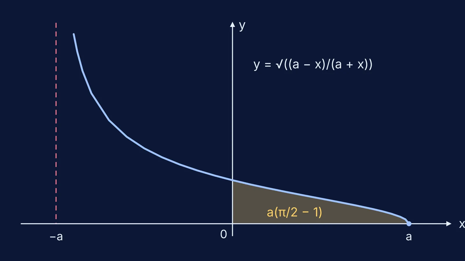 Curve of √((a − x)/(a + x)), area from 0 to a shaded