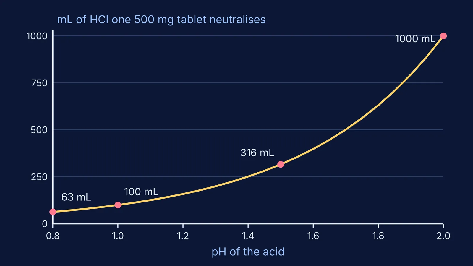 Curve of acid volume one 500 mg antacid tablet neutralises versus pH