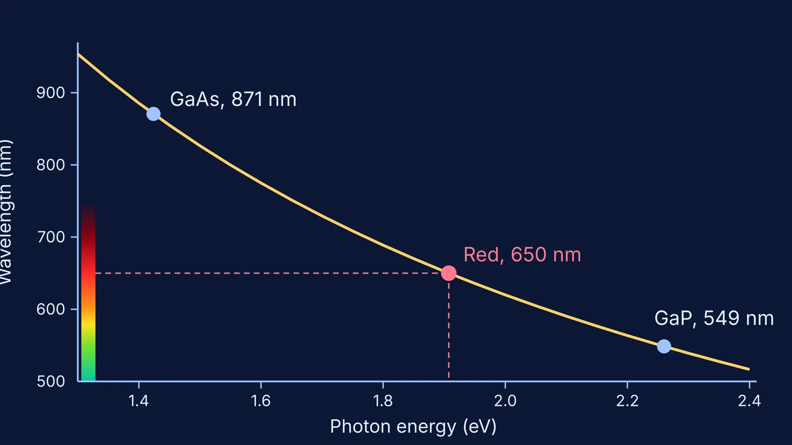 Curve of emitted wavelength against band gap energy, marking GaAs, red light and GaP