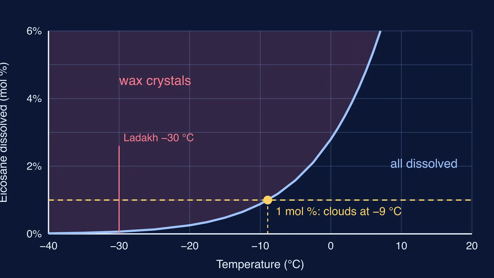 Curve of how much eicosane wax stays dissolved as temperature falls