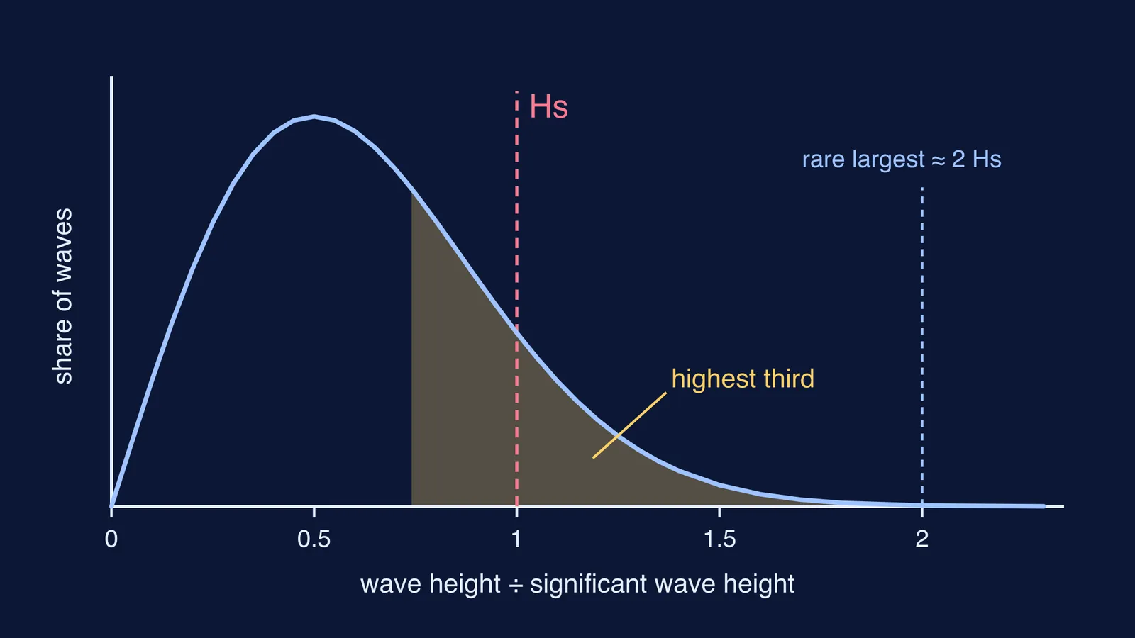 Curve of how often each wave height occurs, with the highest third shaded