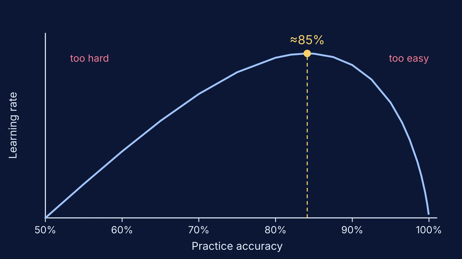Curve of learning rate against practice accuracy, peaking near 85 percent