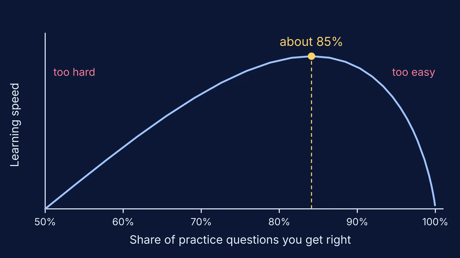 Curve of learning speed against practice accuracy, peaking near 85 percent correct