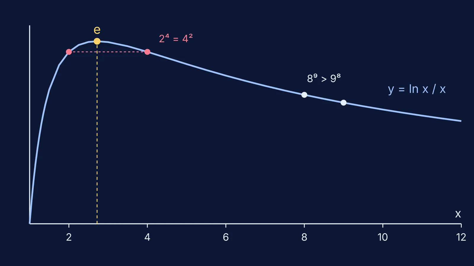 Curve of ln x over x peaking at e, marking 2, 4, 8, 9
