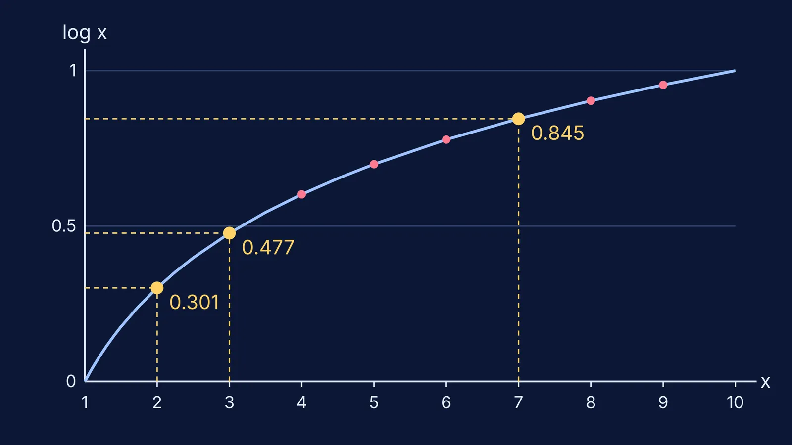 Curve of log x from 1 to 10 with log 2, 3 and 7 marked