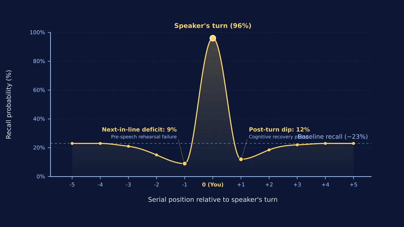 Curve of memory recall probability showing steep drop right before speaker turn