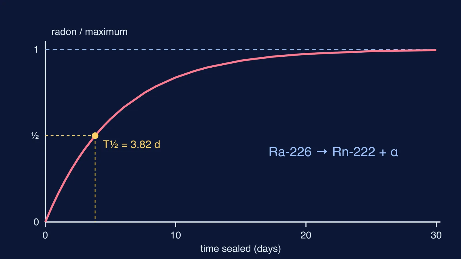 Curve of radon building up in a sealed radium sample over 30 days