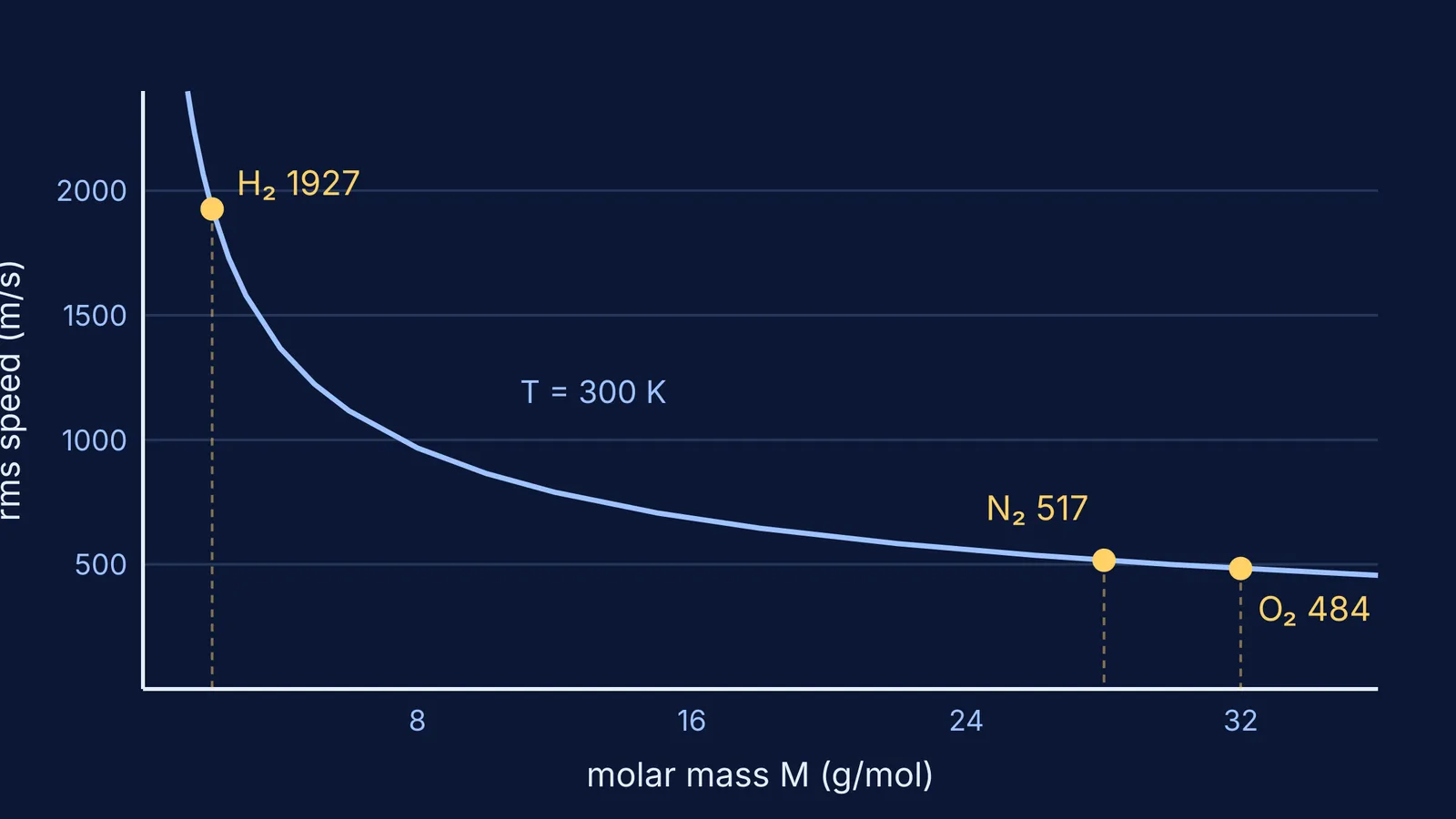 Curve of rms molecular speed falling with molar mass, marking hydrogen, nitrogen and oxygen