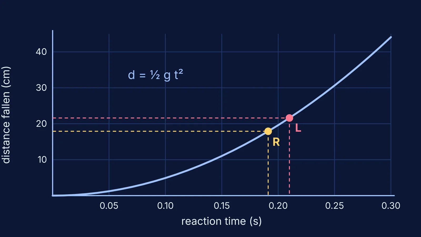 Curve of ruler fall distance against reaction time, with right and left hand averages