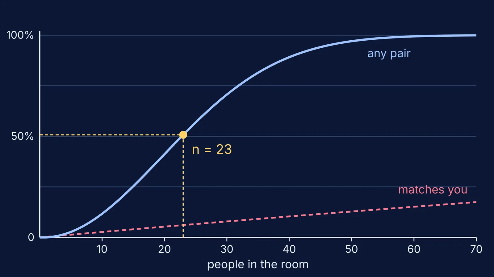 Curve of shared-birthday probability against group size, crossing 50% at 23 people