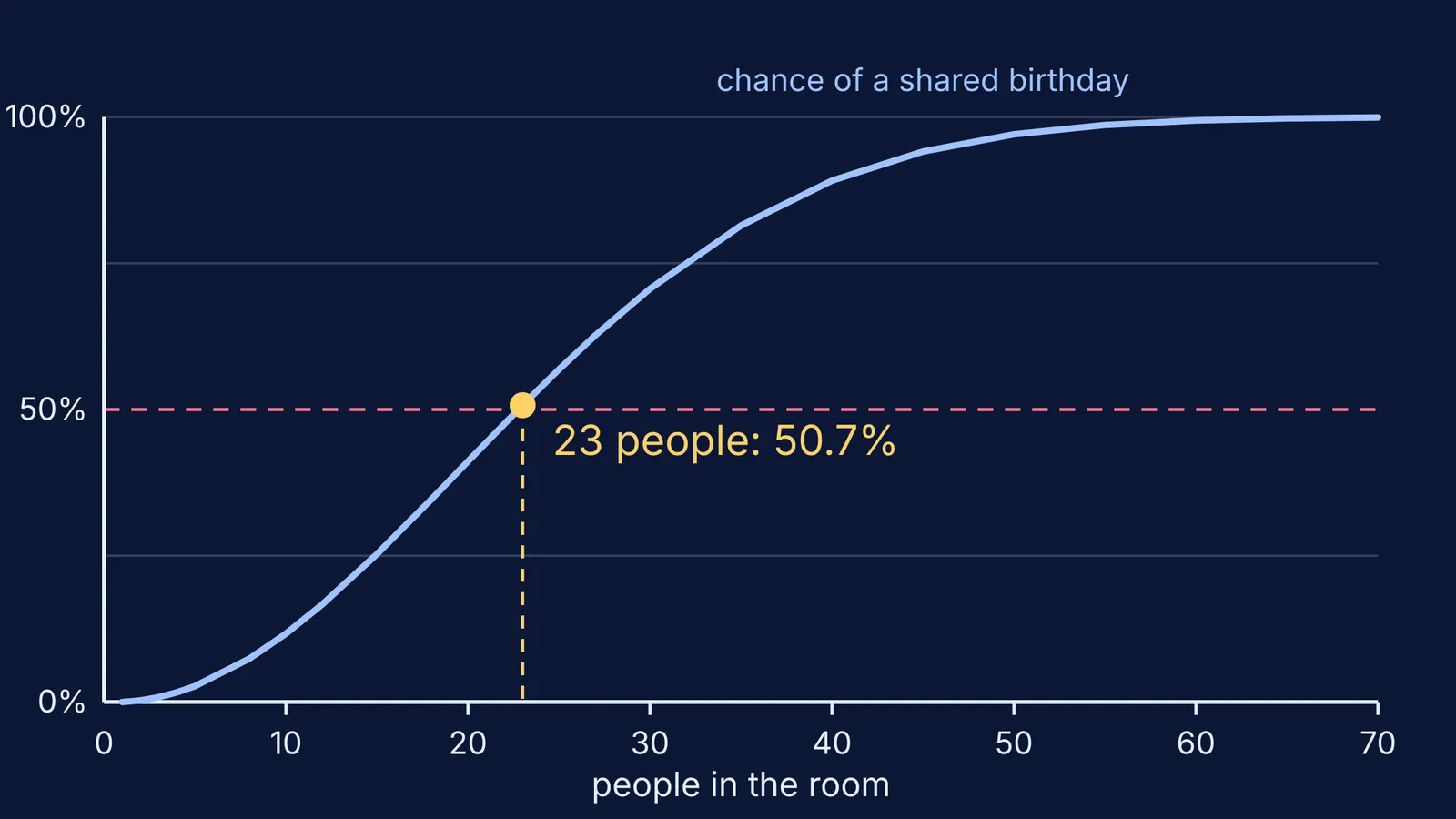 Curve of shared-birthday probability rising past 50% at 23 people
