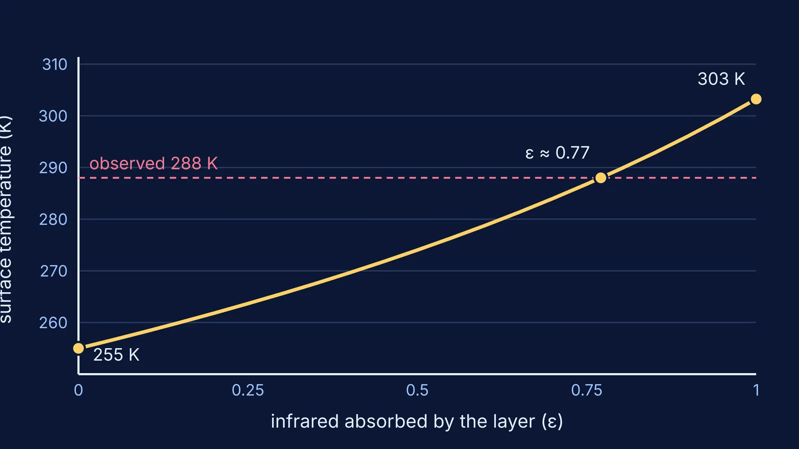 Curve of surface temperature rising as the atmosphere absorbs more infrared
