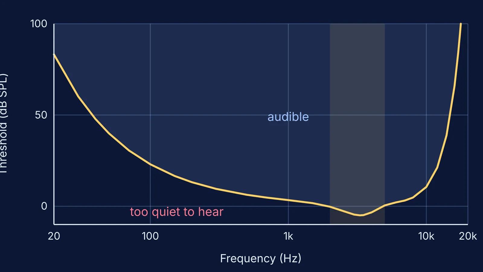 Curve of the quietest audible sound level from 20 Hz to 20 kHz